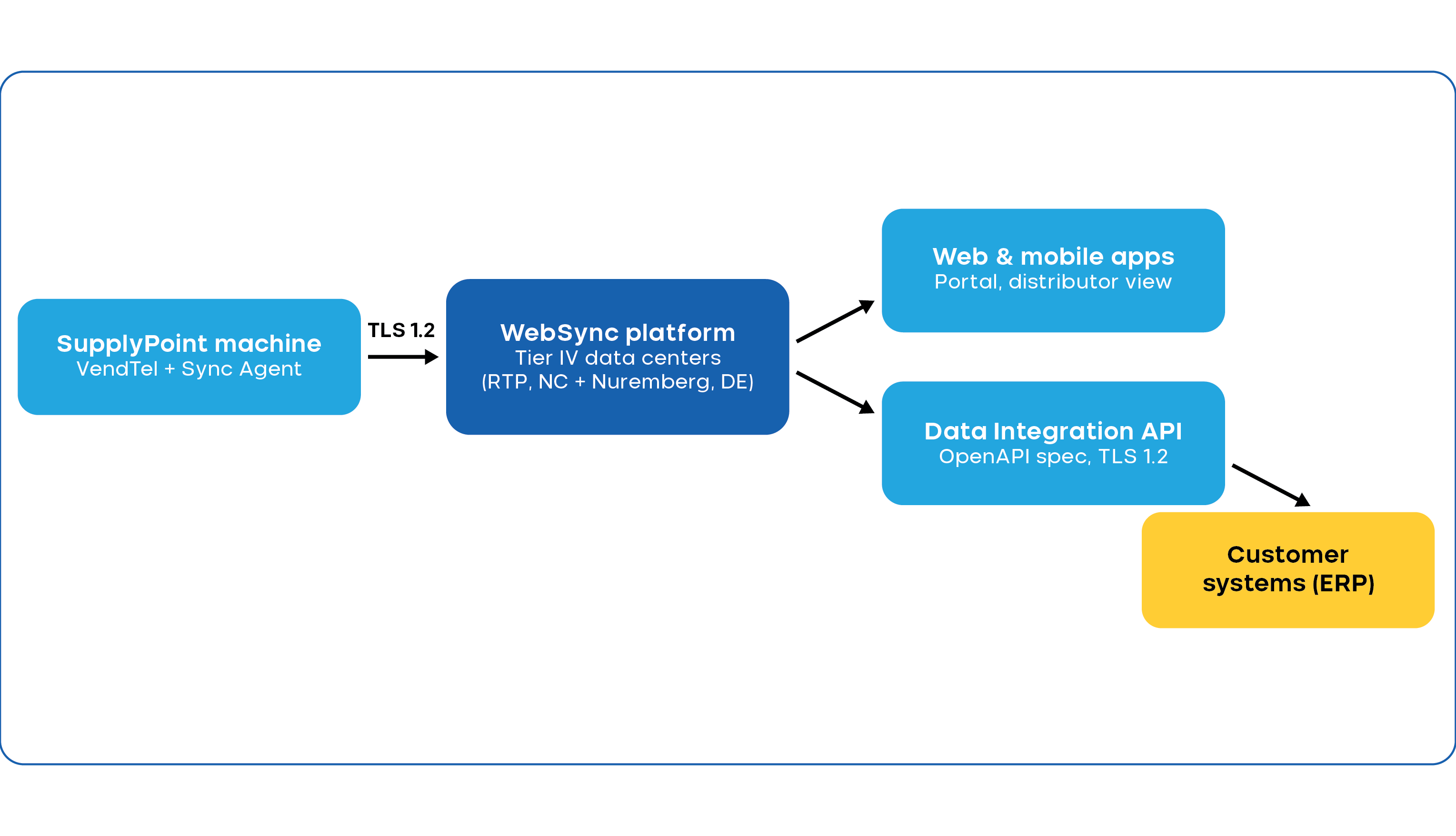 WebSync Workflow
